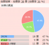 円グラフ,投票結果,分析,データ